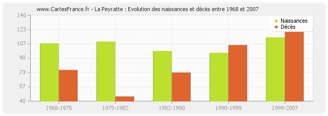 La Peyratte : Evolution des naissances et décès entre 1968 et 2007